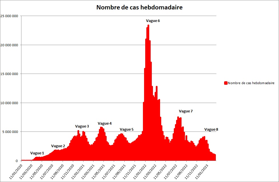 Nombre de cas hebdomadaire