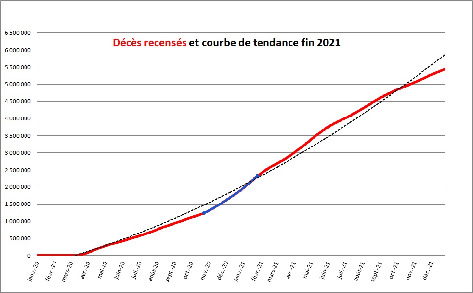 Décès dus au Covid-19