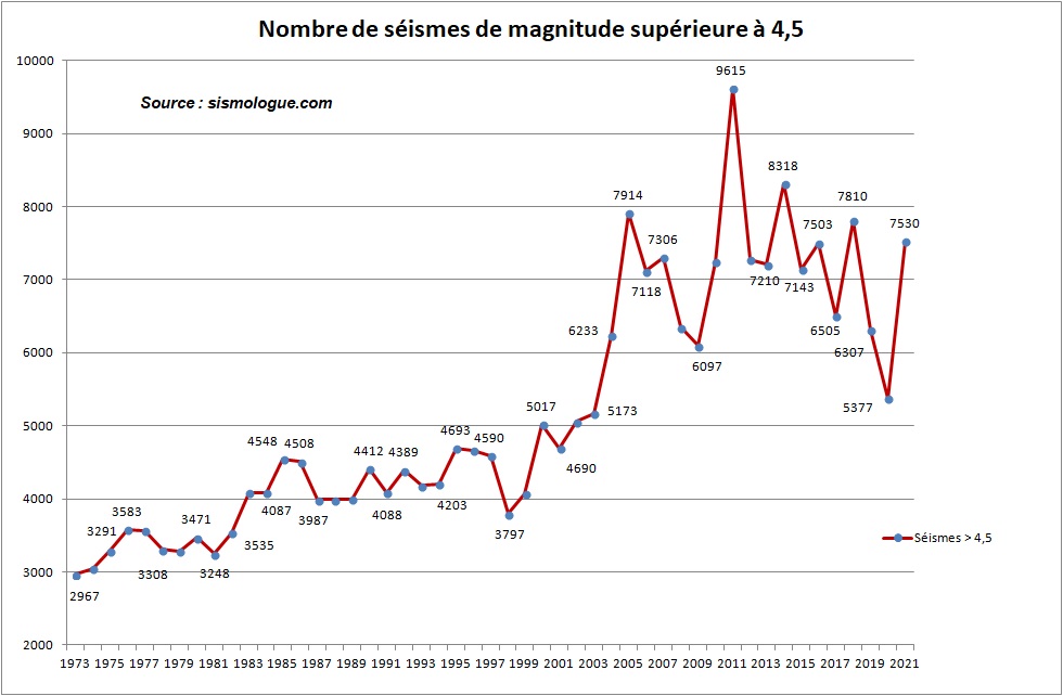 Sismes de magnitude suprieure  4,5