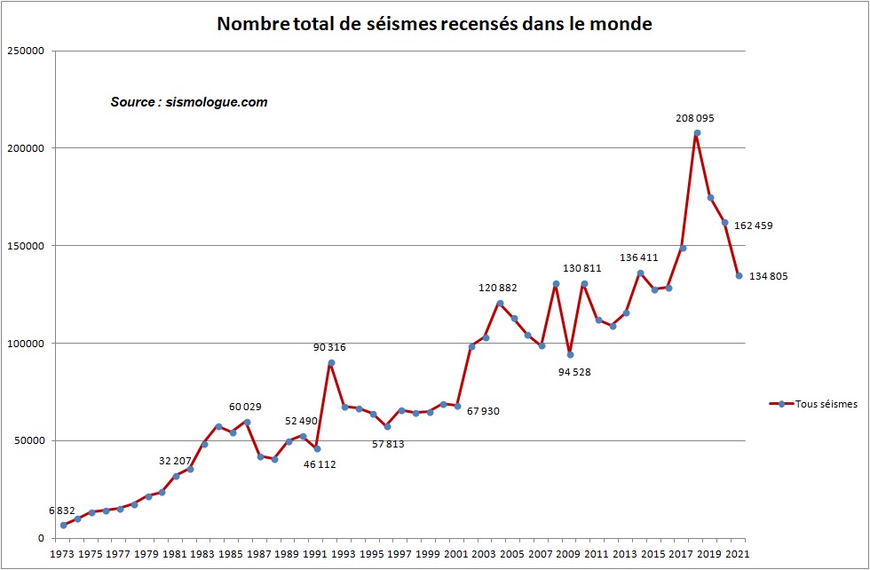 Sismes dans le monde